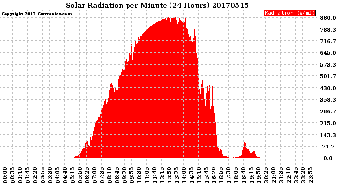 Milwaukee Weather Solar Radiation<br>per Minute<br>(24 Hours)