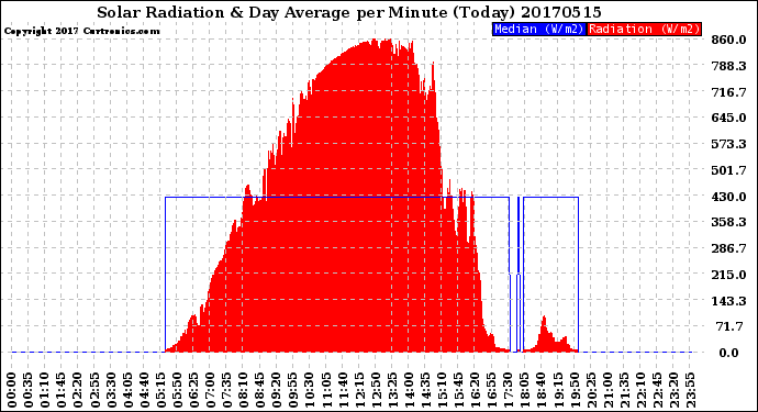 Milwaukee Weather Solar Radiation<br>& Day Average<br>per Minute<br>(Today)