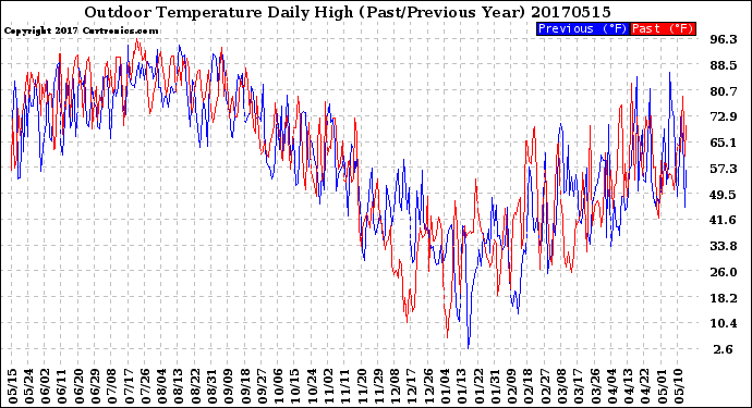 Milwaukee Weather Outdoor Temperature<br>Daily High<br>(Past/Previous Year)