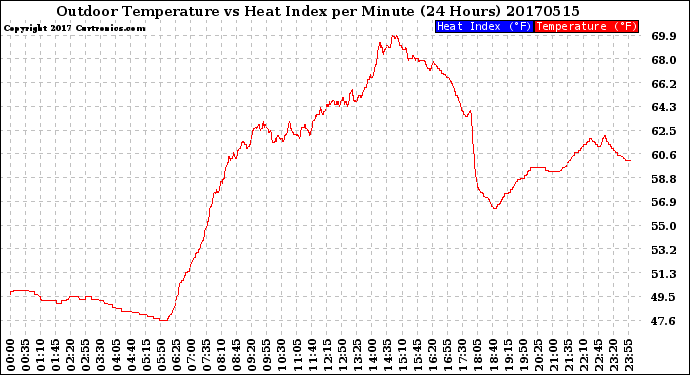 Milwaukee Weather Outdoor Temperature<br>vs Heat Index<br>per Minute<br>(24 Hours)