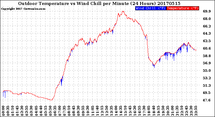 Milwaukee Weather Outdoor Temperature<br>vs Wind Chill<br>per Minute<br>(24 Hours)
