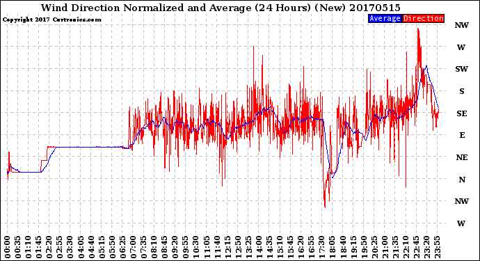 Milwaukee Weather Wind Direction<br>Normalized and Average<br>(24 Hours) (New)
