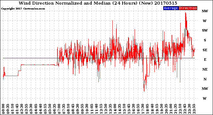 Milwaukee Weather Wind Direction<br>Normalized and Median<br>(24 Hours) (New)