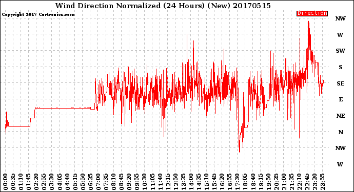 Milwaukee Weather Wind Direction<br>Normalized<br>(24 Hours) (New)