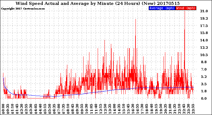 Milwaukee Weather Wind Speed<br>Actual and Average<br>by Minute<br>(24 Hours) (New)