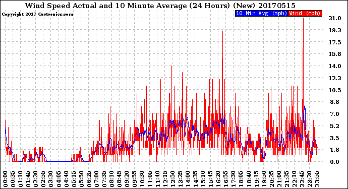 Milwaukee Weather Wind Speed<br>Actual and 10 Minute<br>Average<br>(24 Hours) (New)