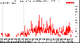 Milwaukee Weather Wind Speed<br>by Minute<br>(24 Hours) (New)