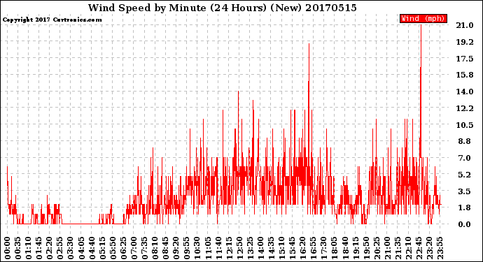 Milwaukee Weather Wind Speed<br>by Minute<br>(24 Hours) (New)