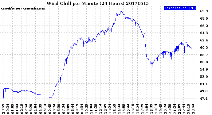 Milwaukee Weather Wind Chill<br>per Minute<br>(24 Hours)