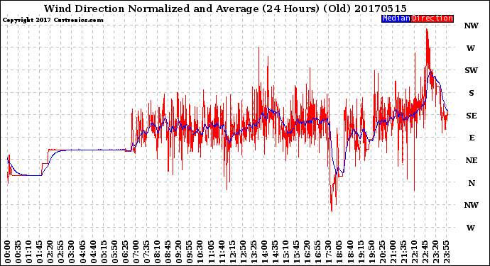 Milwaukee Weather Wind Direction<br>Normalized and Average<br>(24 Hours) (Old)