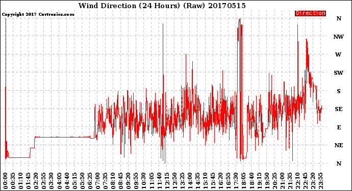 Milwaukee Weather Wind Direction<br>(24 Hours) (Raw)