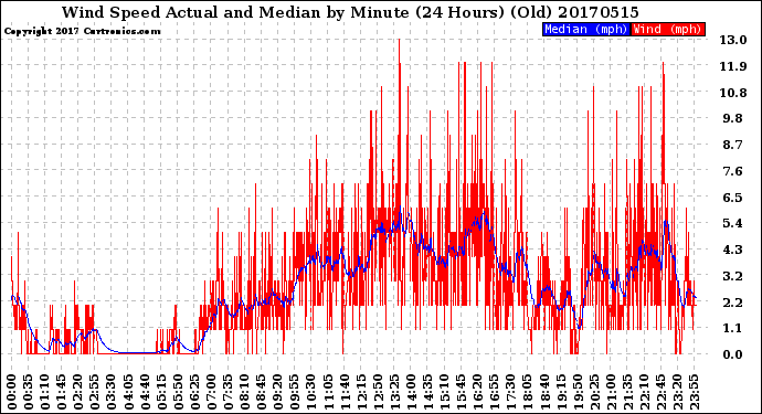Milwaukee Weather Wind Speed<br>Actual and Median<br>by Minute<br>(24 Hours) (Old)