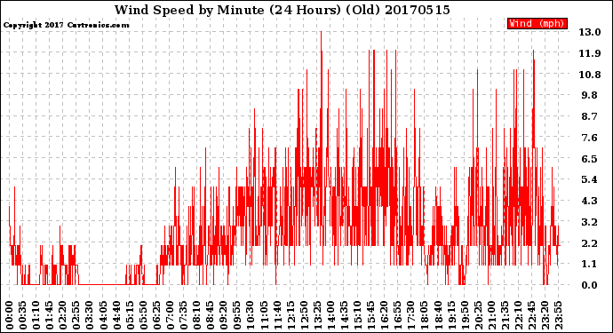 Milwaukee Weather Wind Speed<br>by Minute<br>(24 Hours) (Old)