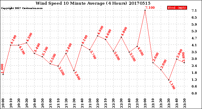 Milwaukee Weather Wind Speed<br>10 Minute Average<br>(4 Hours)