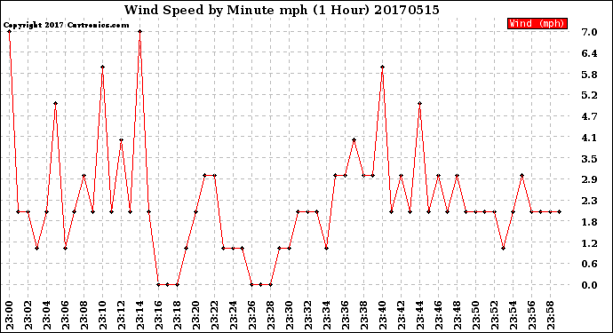 Milwaukee Weather Wind Speed<br>by Minute mph<br>(1 Hour)