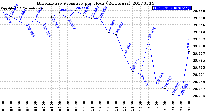 Milwaukee Weather Barometric Pressure<br>per Hour<br>(24 Hours)