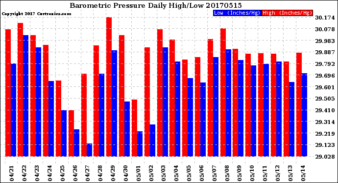 Milwaukee Weather Barometric Pressure<br>Daily High/Low
