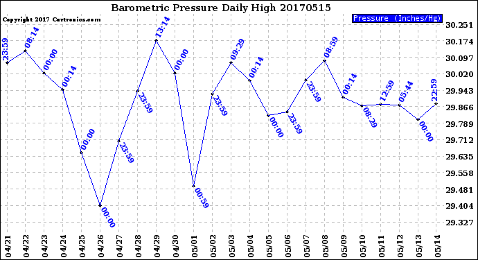 Milwaukee Weather Barometric Pressure<br>Daily High