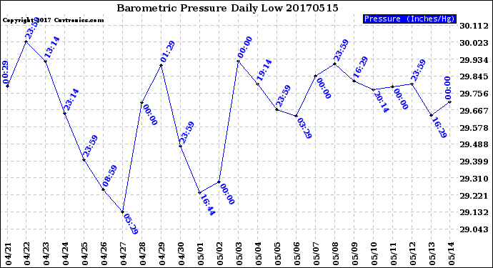 Milwaukee Weather Barometric Pressure<br>Daily Low