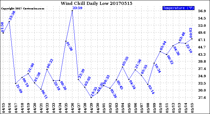 Milwaukee Weather Wind Chill<br>Daily Low