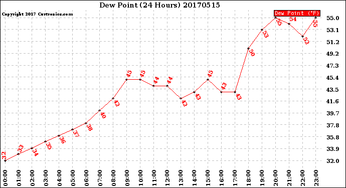 Milwaukee Weather Dew Point<br>(24 Hours)
