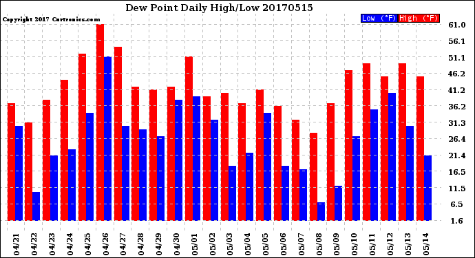 Milwaukee Weather Dew Point<br>Daily High/Low