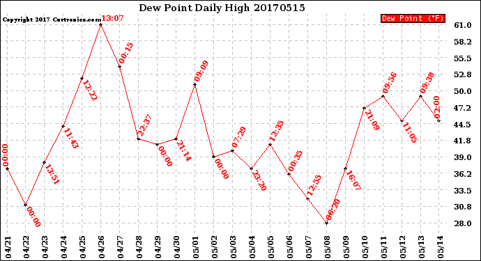 Milwaukee Weather Dew Point<br>Daily High