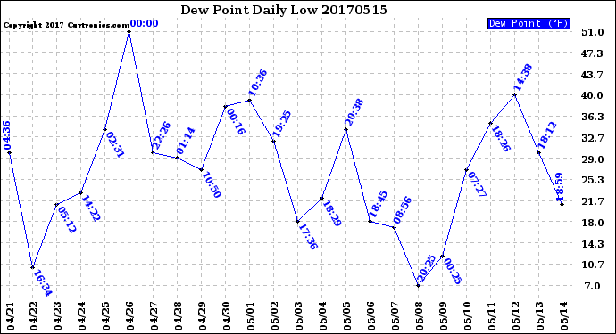 Milwaukee Weather Dew Point<br>Daily Low
