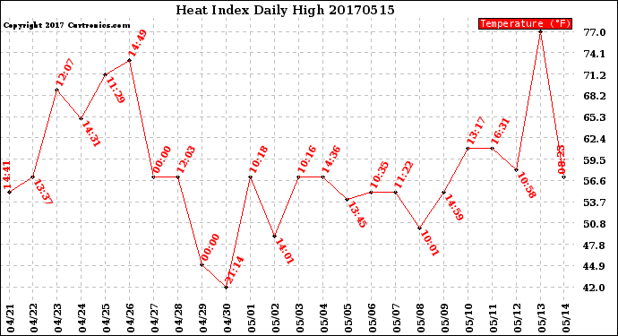 Milwaukee Weather Heat Index<br>Daily High