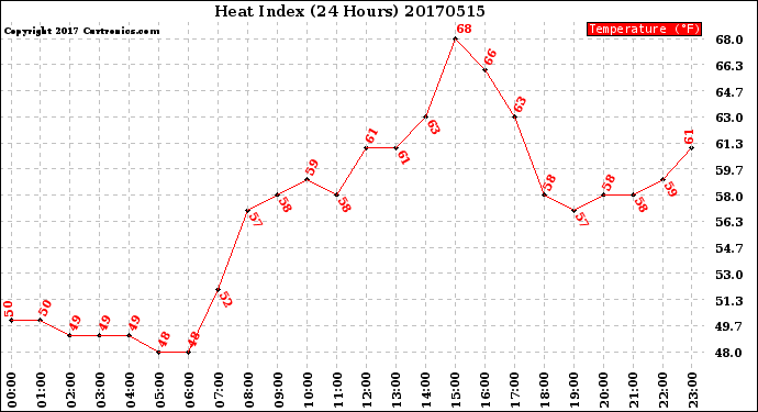 Milwaukee Weather Heat Index<br>(24 Hours)