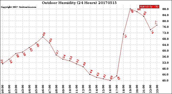 Milwaukee Weather Outdoor Humidity<br>(24 Hours)