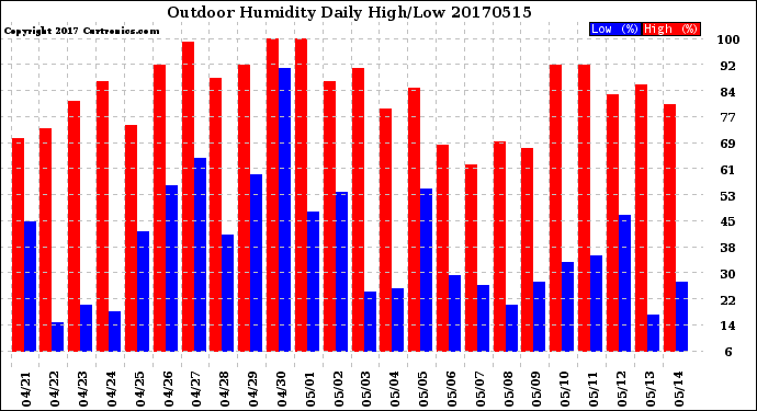 Milwaukee Weather Outdoor Humidity<br>Daily High/Low