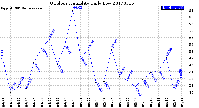 Milwaukee Weather Outdoor Humidity<br>Daily Low