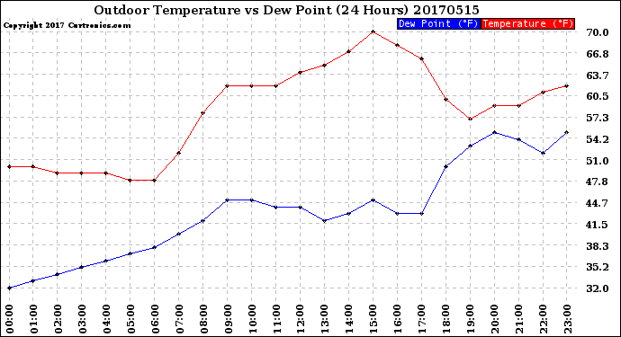 Milwaukee Weather Outdoor Temperature<br>vs Dew Point<br>(24 Hours)