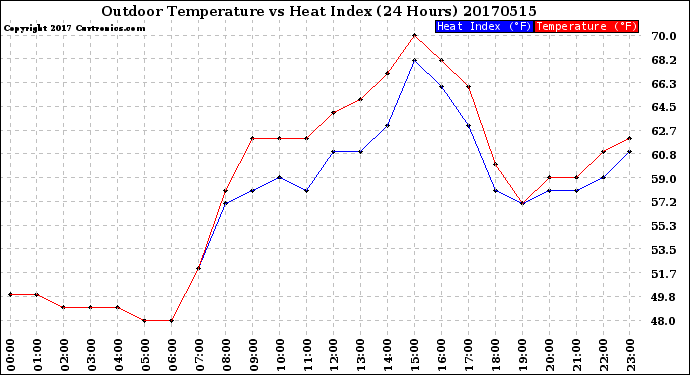 Milwaukee Weather Outdoor Temperature<br>vs Heat Index<br>(24 Hours)