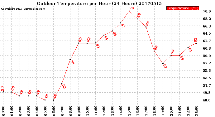 Milwaukee Weather Outdoor Temperature<br>per Hour<br>(24 Hours)