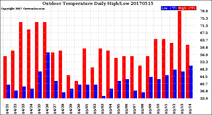 Milwaukee Weather Outdoor Temperature<br>Daily High/Low