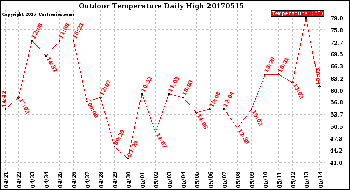 Milwaukee Weather Outdoor Temperature<br>Daily High