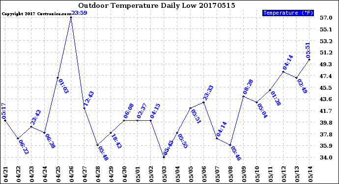 Milwaukee Weather Outdoor Temperature<br>Daily Low