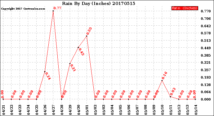 Milwaukee Weather Rain<br>By Day<br>(Inches)