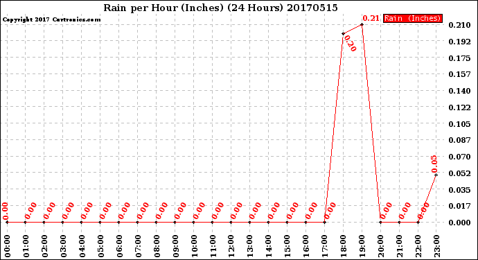 Milwaukee Weather Rain<br>per Hour<br>(Inches)<br>(24 Hours)