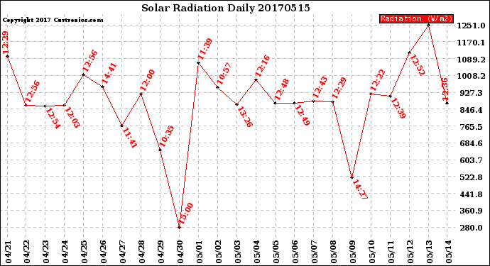Milwaukee Weather Solar Radiation<br>Daily