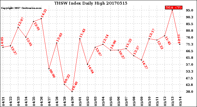 Milwaukee Weather THSW Index<br>Daily High