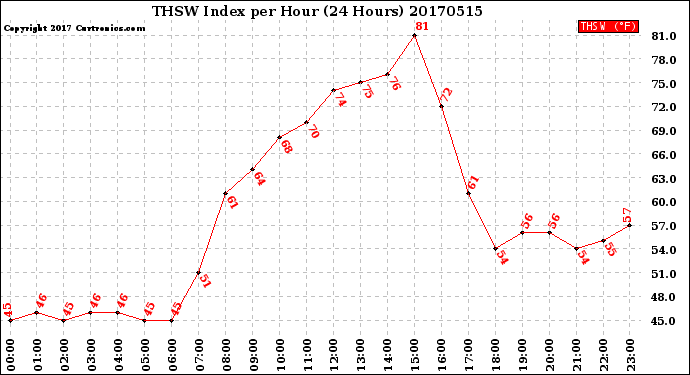 Milwaukee Weather THSW Index<br>per Hour<br>(24 Hours)