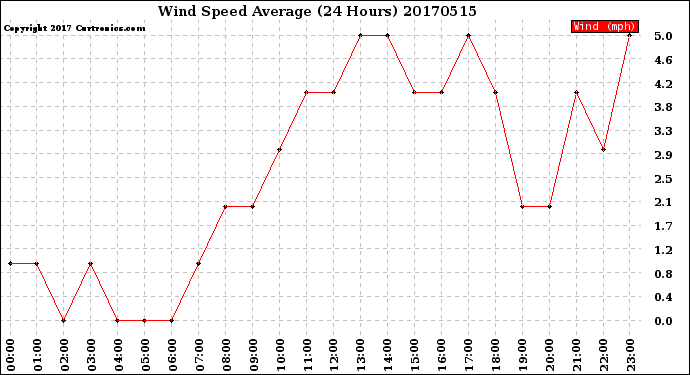 Milwaukee Weather Wind Speed<br>Average<br>(24 Hours)
