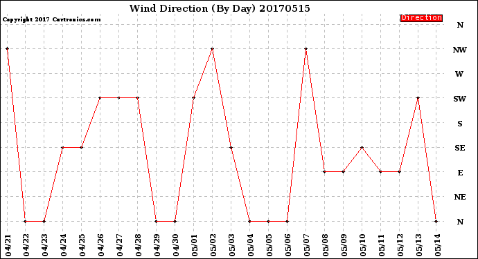 Milwaukee Weather Wind Direction<br>(By Day)