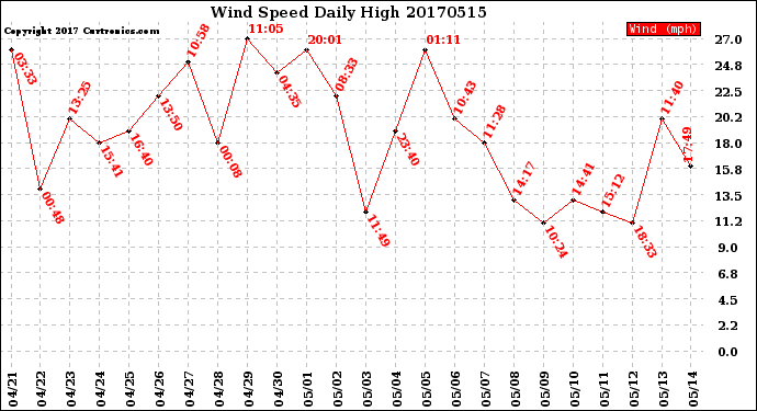 Milwaukee Weather Wind Speed<br>Daily High