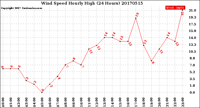 Milwaukee Weather Wind Speed<br>Hourly High<br>(24 Hours)