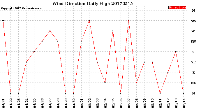 Milwaukee Weather Wind Direction<br>Daily High