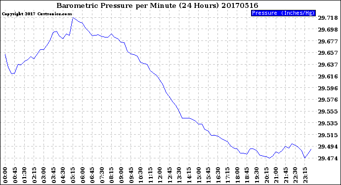 Milwaukee Weather Barometric Pressure<br>per Minute<br>(24 Hours)